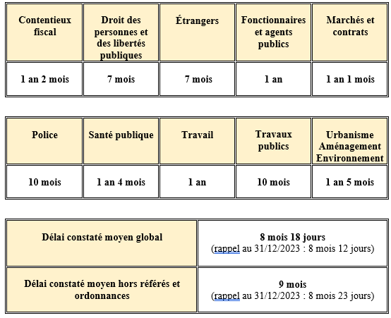 Nos délais prévisibles de jugement - Cour administrative d'appel de Paris