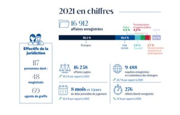 chiffres clés 2021