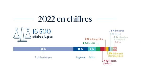 Chiffres clés 2022