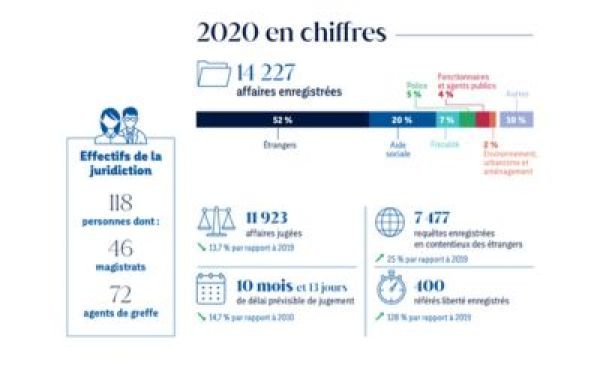 chiffres clés 2020
