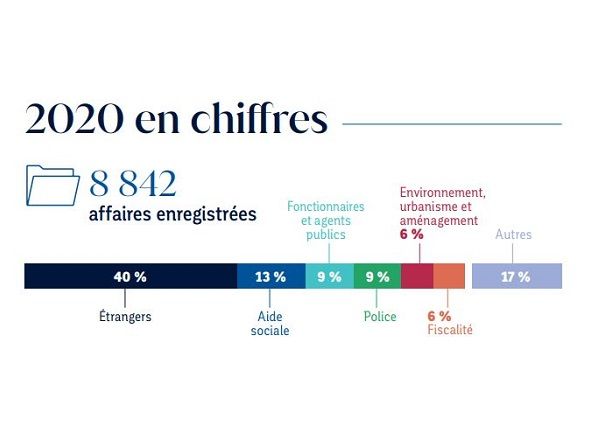 Chiffres clés 2020